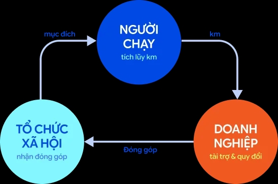 Mô hình CSR ba bên đầu tiên