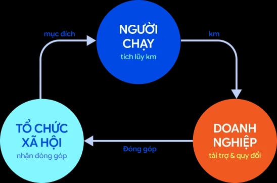 Mô hình CSR ba bên đầu tiên